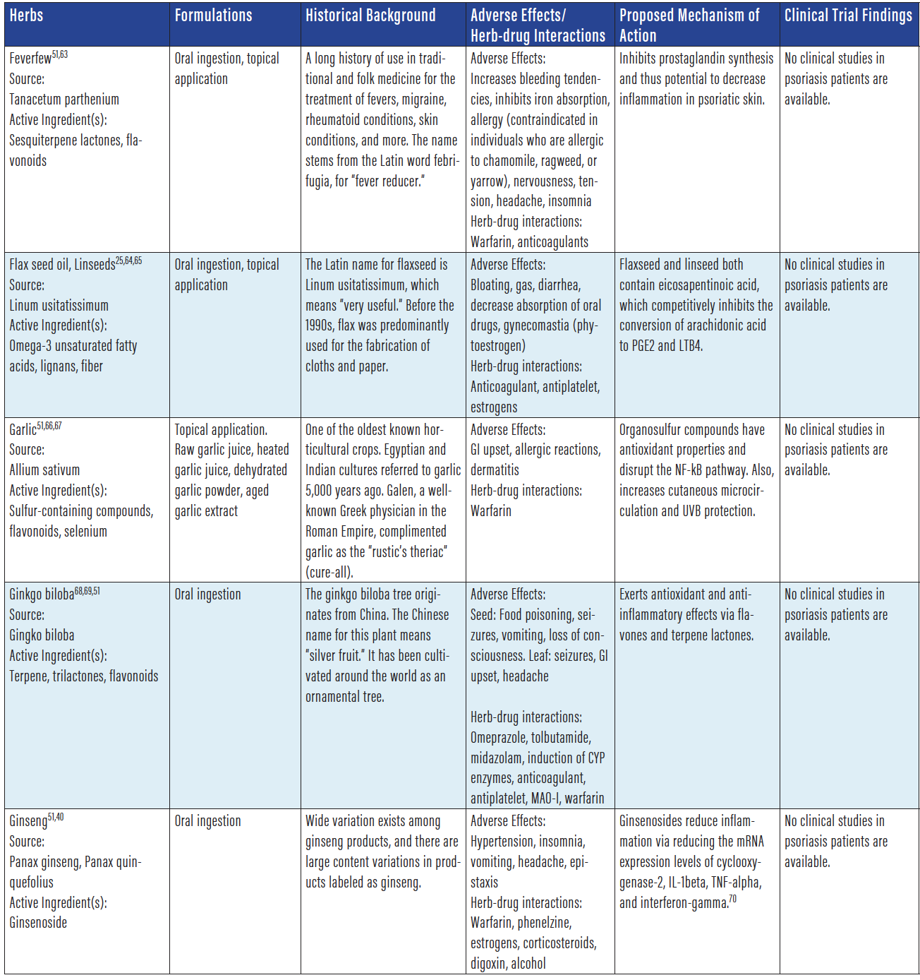 Herbals in the Holistic Treatment of Psoriasis: An Update - Practical ...