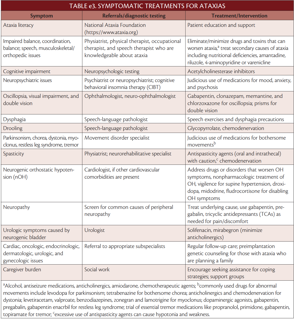 Adult Onset Cerebellar Ataxias Practical Neurology   0922 F2 Table6 