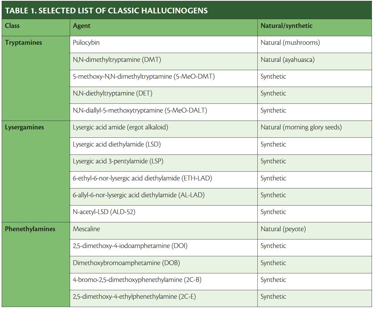 Classic Hallucinogens in Neurology - Practical Neurology