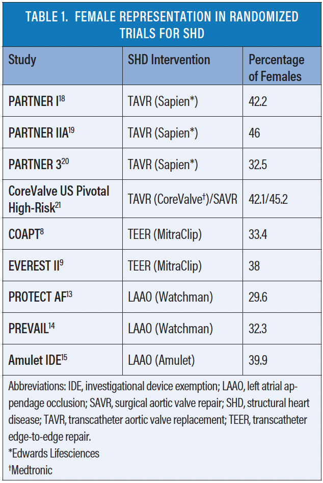 Transcatheter Structural Heart Disease Interventions and Women’s Health