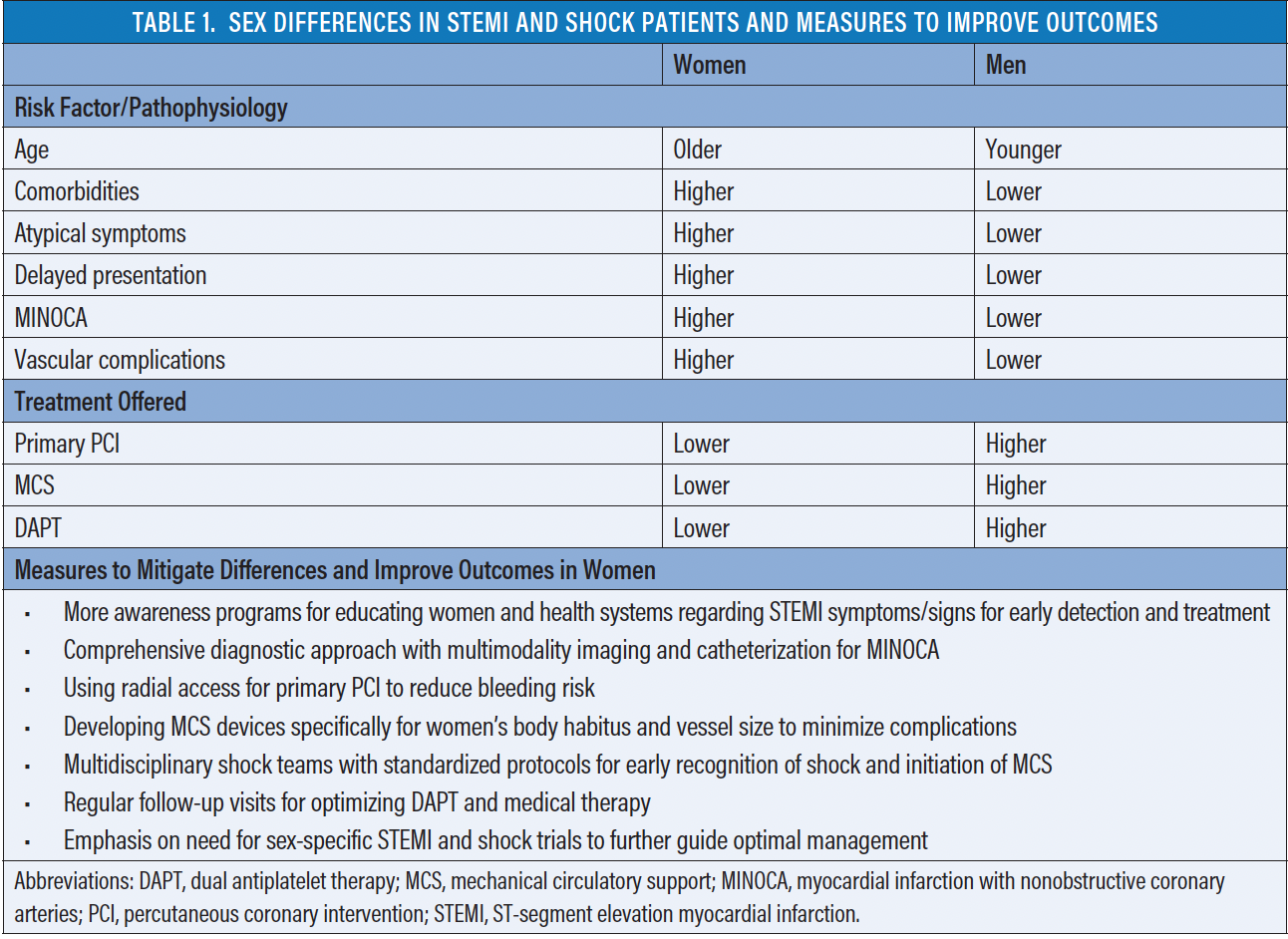 STEMI Care And Shock In Female Patients - Cardiac Interventions Today