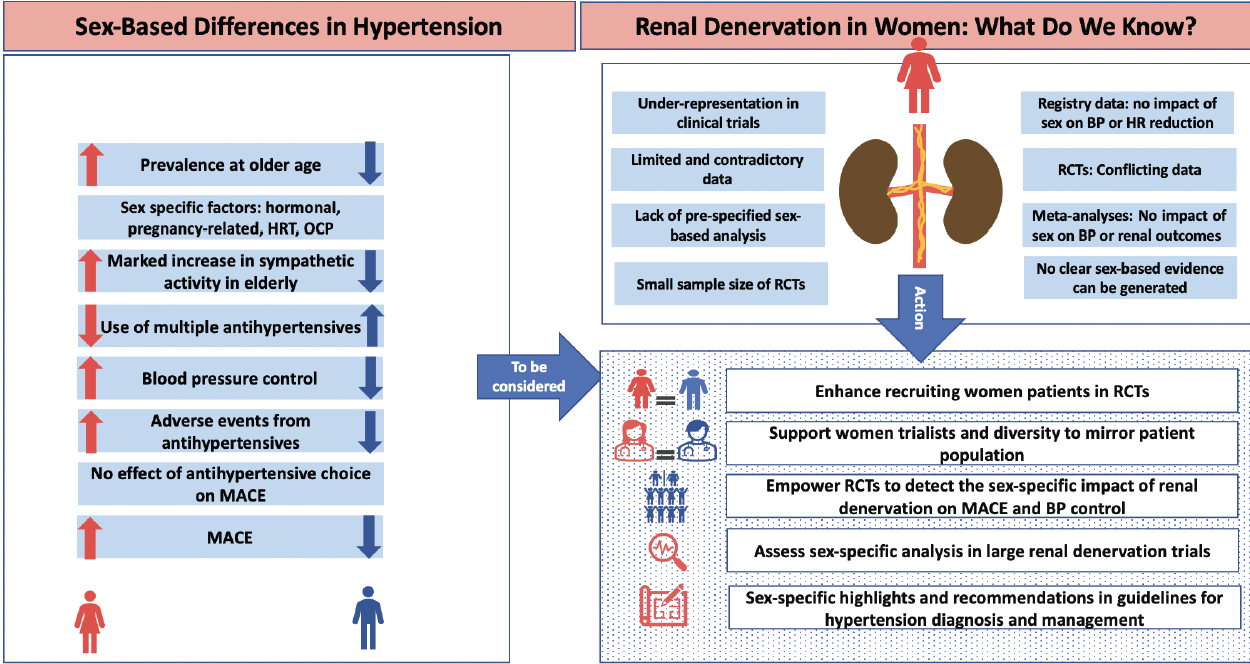 Is There A Sex Related Difference In Response To Renal Denervation Cardiac Interventions Today