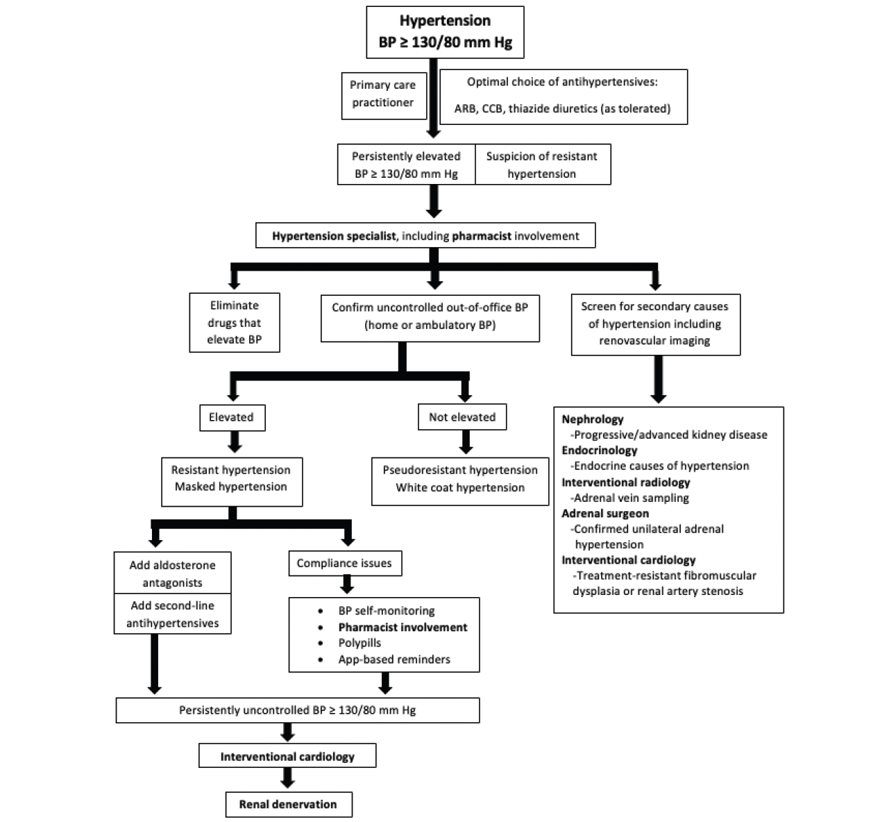 Hypertension Management - Managing High Blood Pressure with Dario