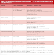 Resumption Of Anticoagulant Therapy Following Ischemic And Hemorrhagic 