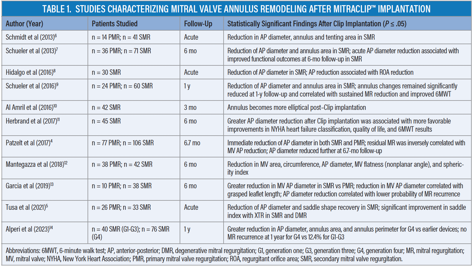 Improvement of left ventricular function assessment by global