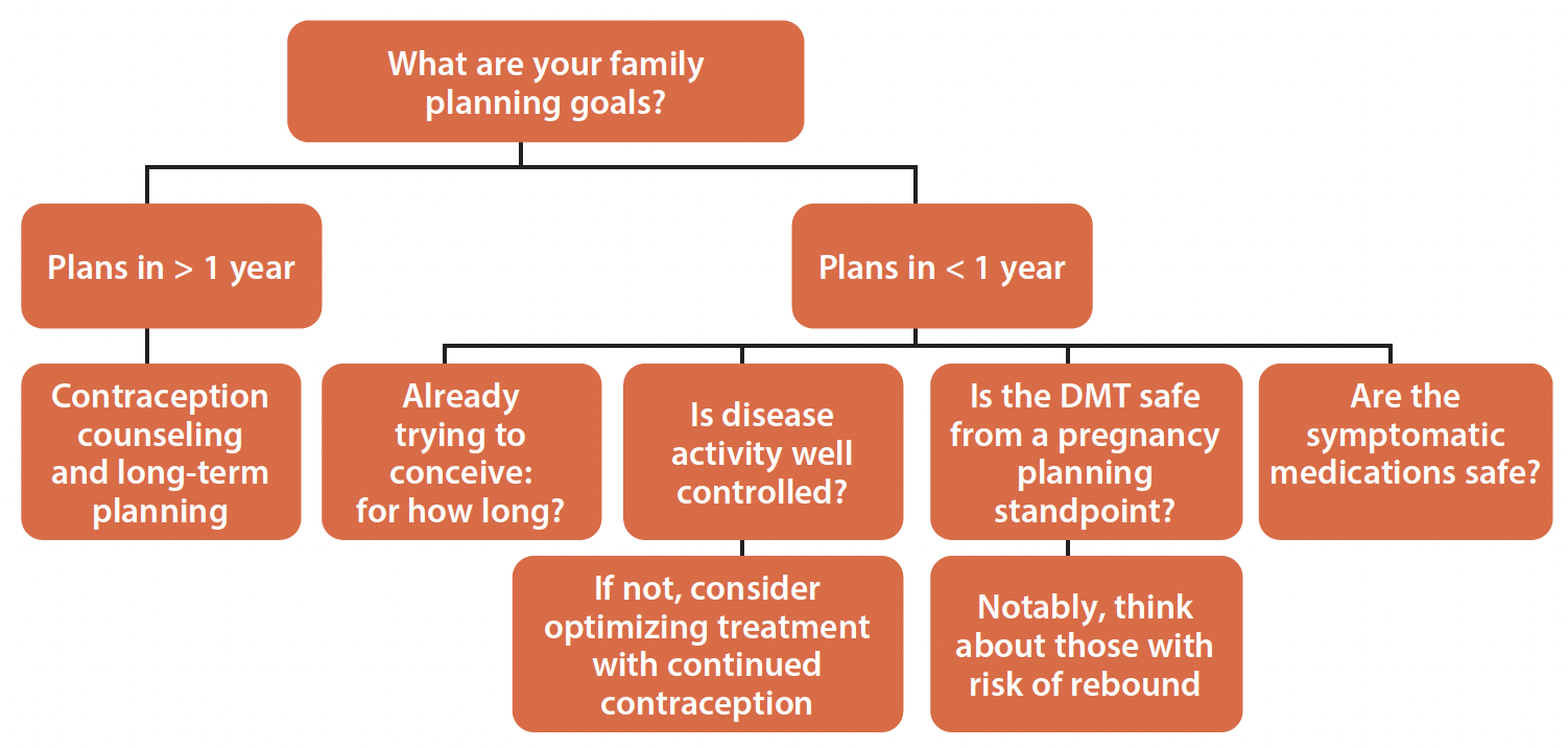 Practical Considerations for Family Planning in Multiple Sclerosis 