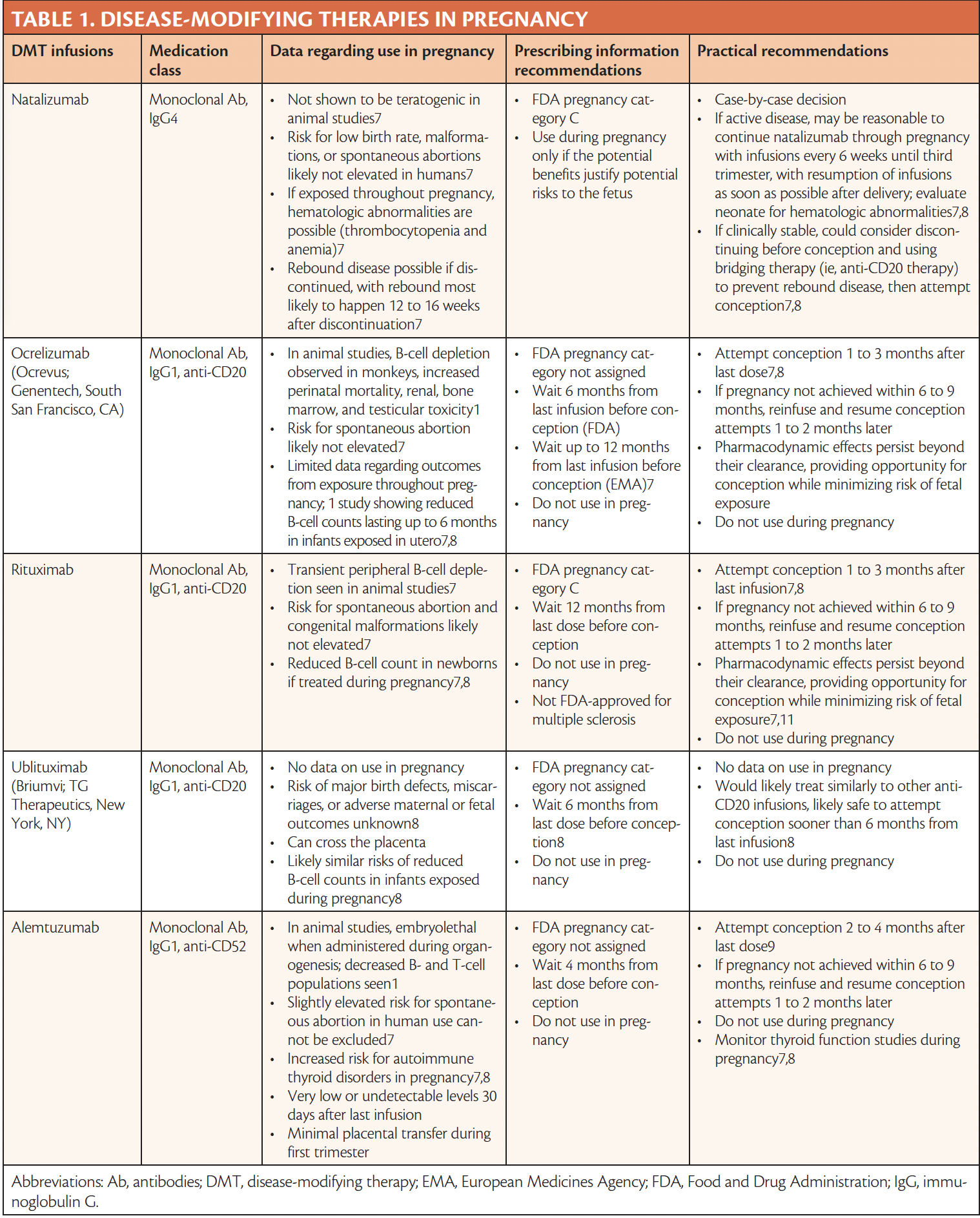 Practical Considerations for Family Planning in Multiple Sclerosis 