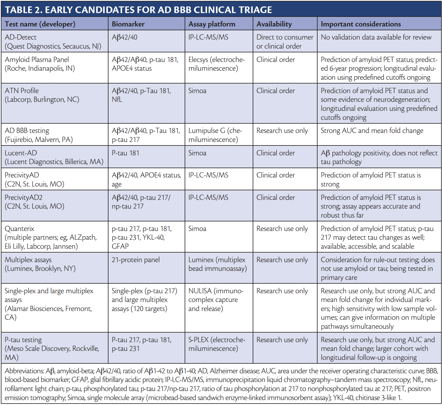 Blood-Based Biomarkers in Alzheimer Disease: Clinical 