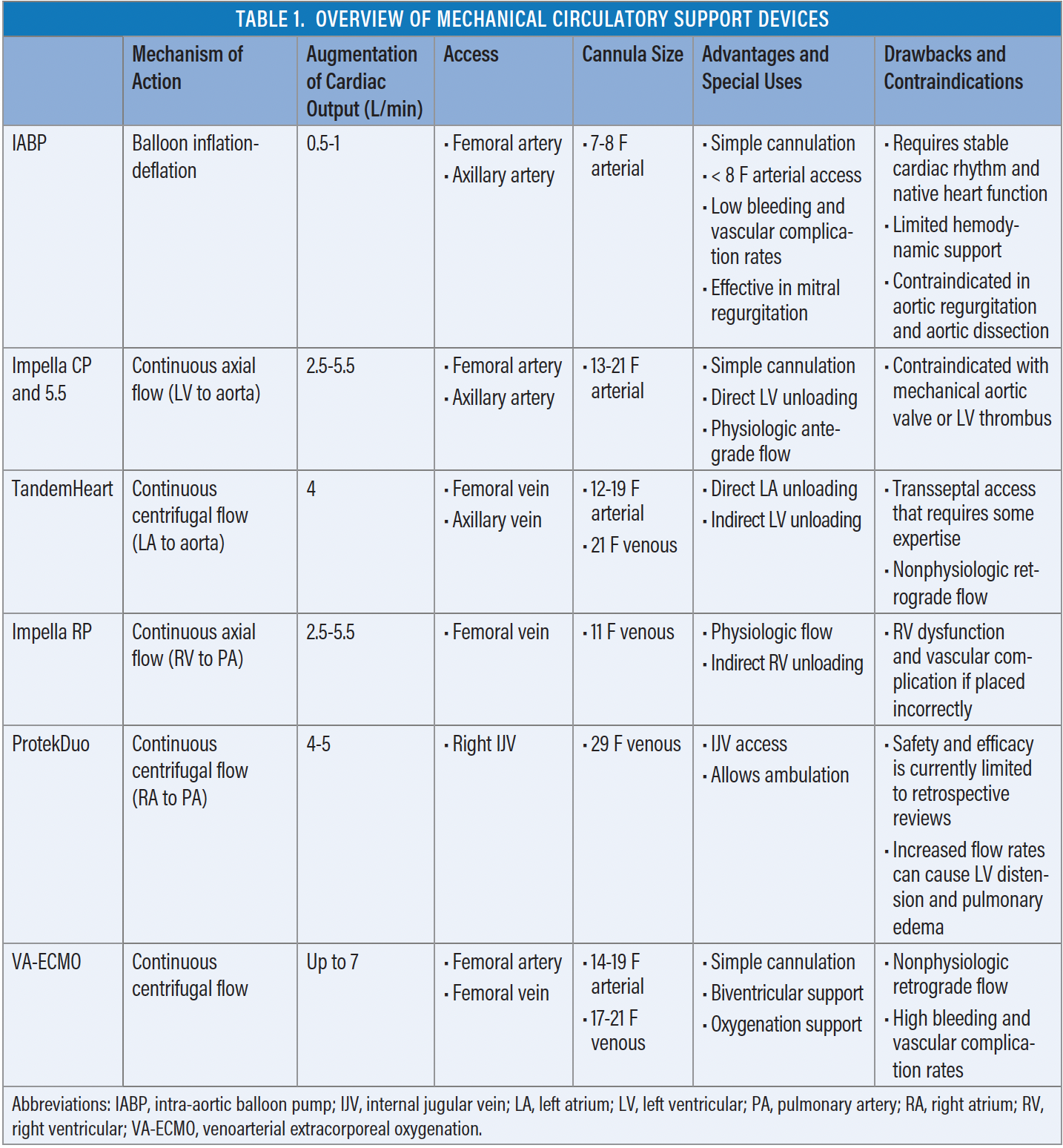 Mechanical Circulatory Support Use in Cardiogenic Shock and Complex PCI ...