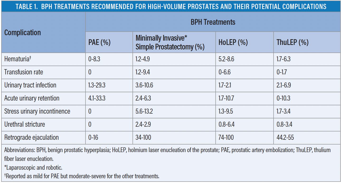 Current Role And Future Needs Of PAE In 2024 A Urologist S Perspective   0224 F2 Table 