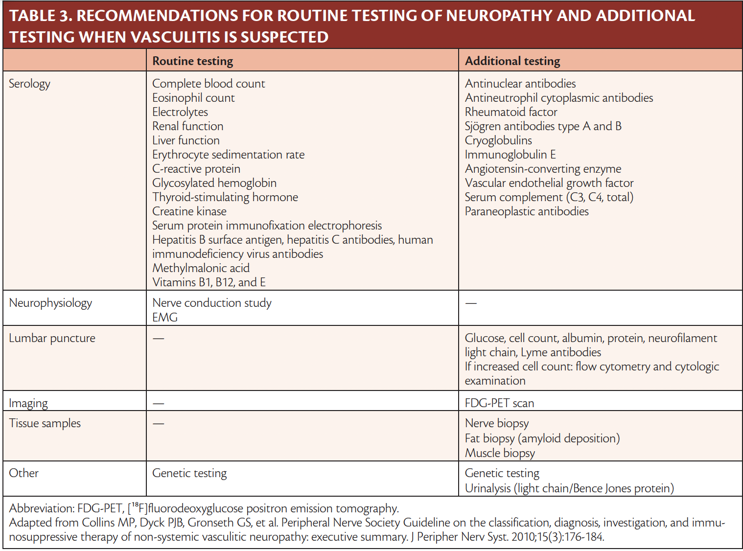 Diagnosis And Treatment Of Vasculitic Neuropathy - Practical Neurology