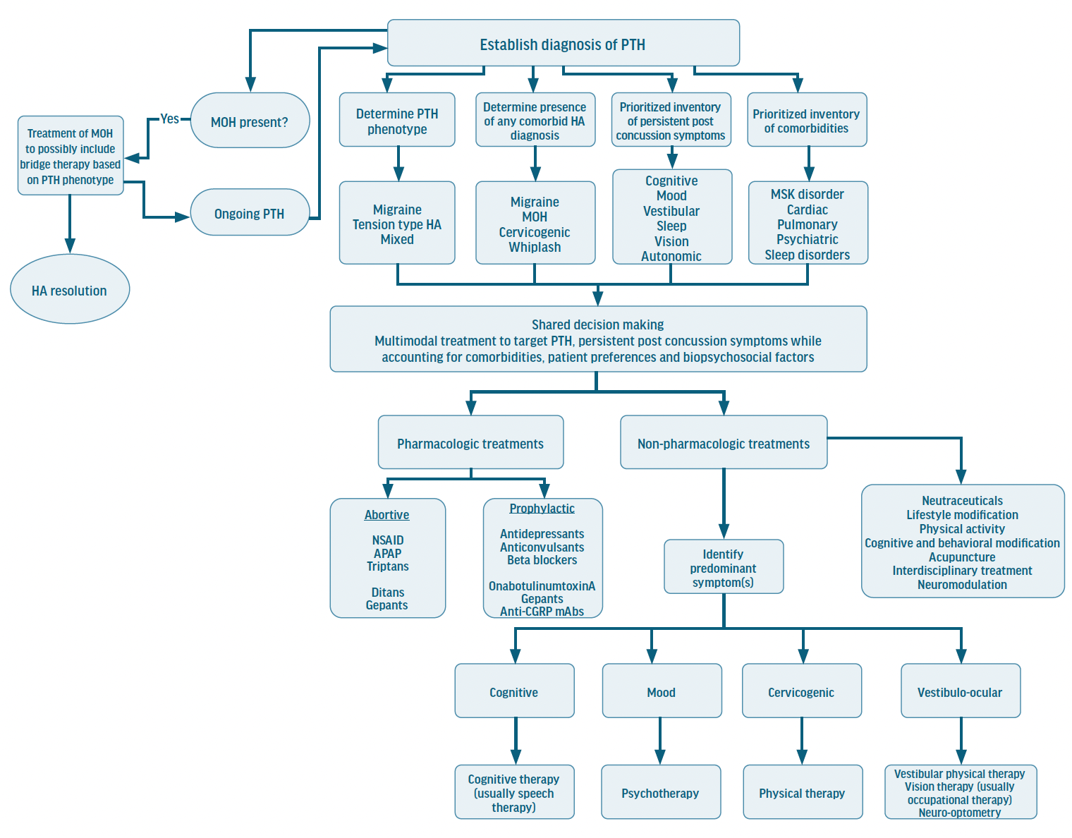 Posttraumatic Headache: A Comprehensive Approach - Practical Neurology