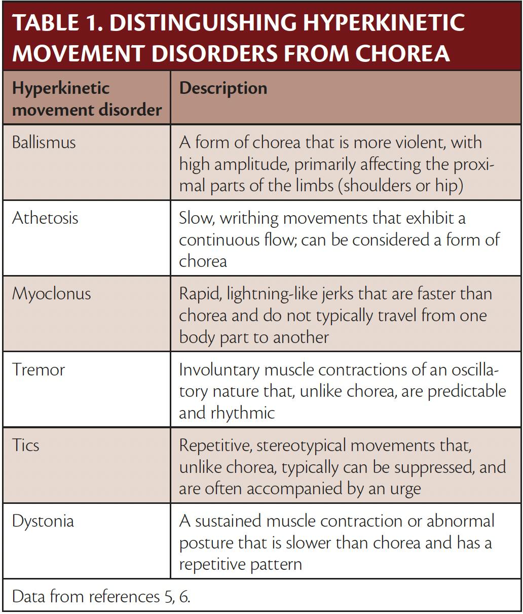 Clinical Approach to the Diagnostic Evaluation of Chorea 