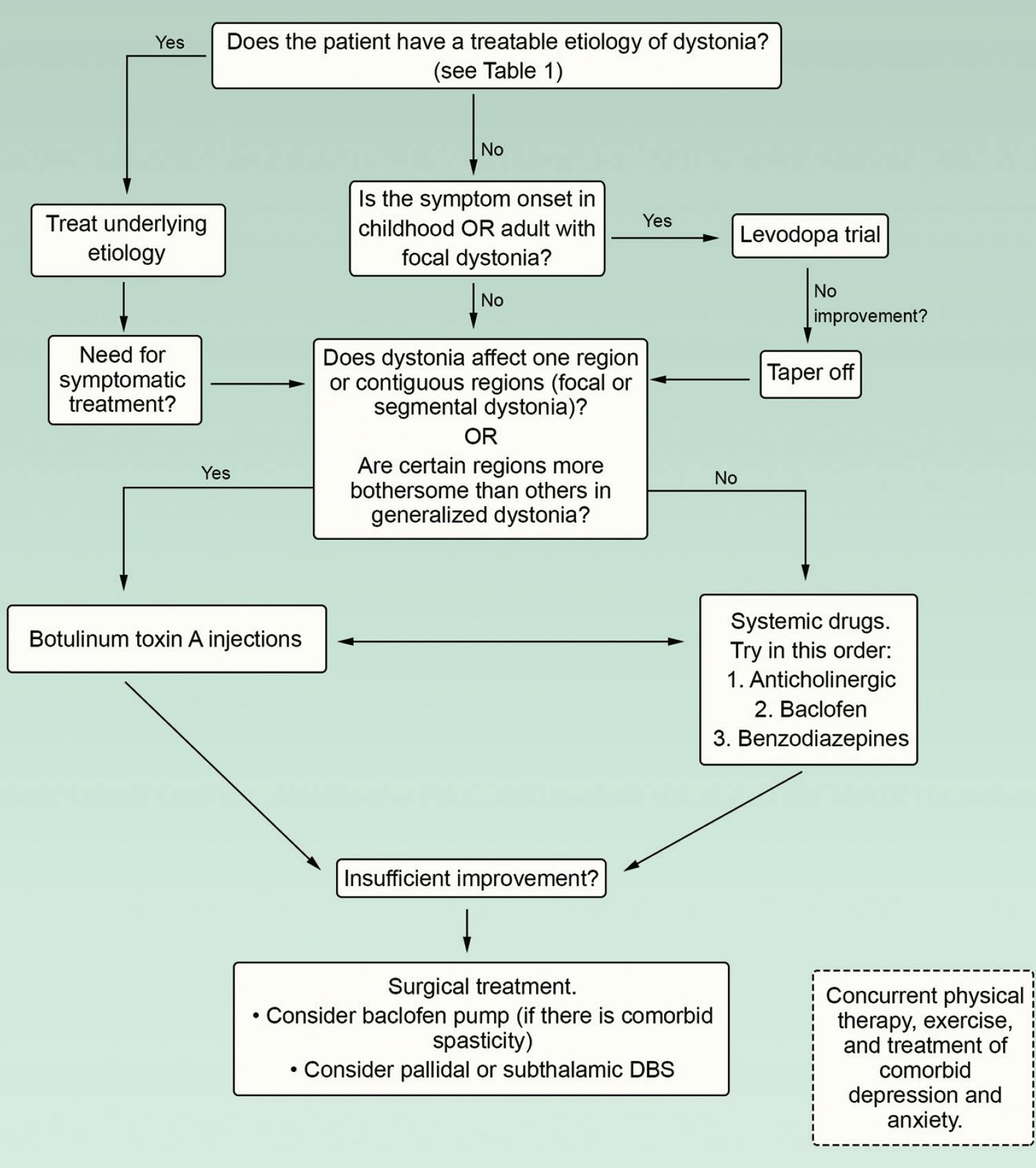 Dystonia Treatment: Current Approach and Future Directions 