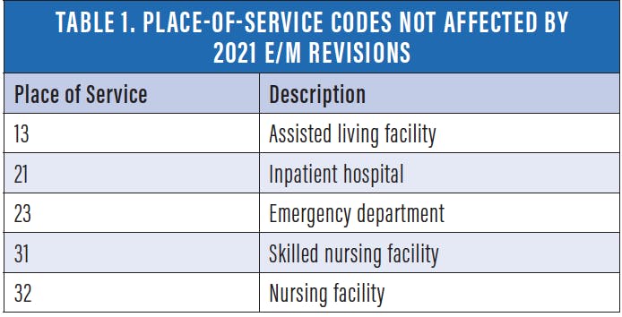 Em Coding And Documentation Guidelines For 2021 Retina Retinal