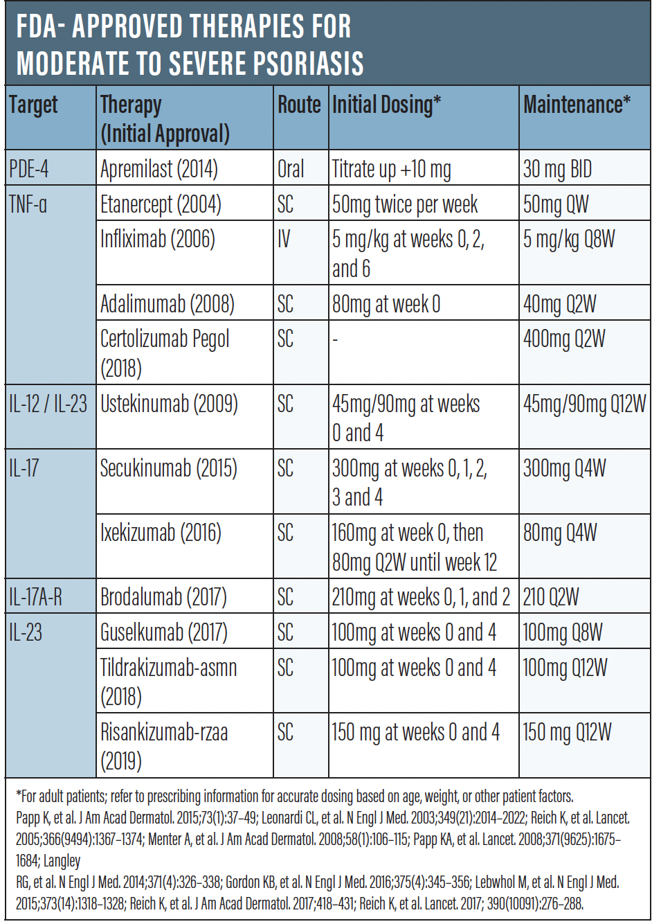A Peak Inside the Psoriasis Pipeline Practical Dermatology